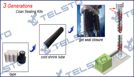 Telsto Gel seal closure Weather shields (1)